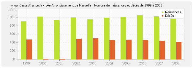 14e Arrondissement de Marseille : Nombre de naissances et décès de 1999 à 2008